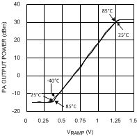 LMV242 LMV2421 PCS 1900MHz 频带下闭环 POUT (PA) 与 VRAMP 间的关系