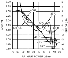 LMV242 LMV2421 1900MHz 时 VOUT 和对数一致性与射频输入功率间的关系