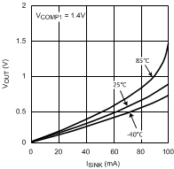 LMV242 LMV2421 输出电压与灌电流间的关系