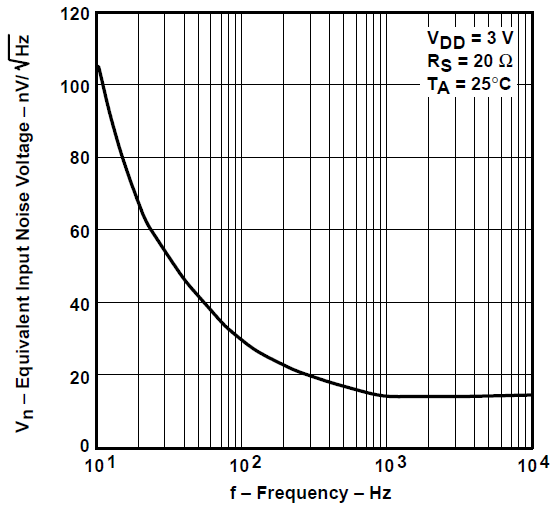 TLV2731 等效输入噪声电压与频率间的关系 TLV2731 等效输入噪声电压与频率间的关系