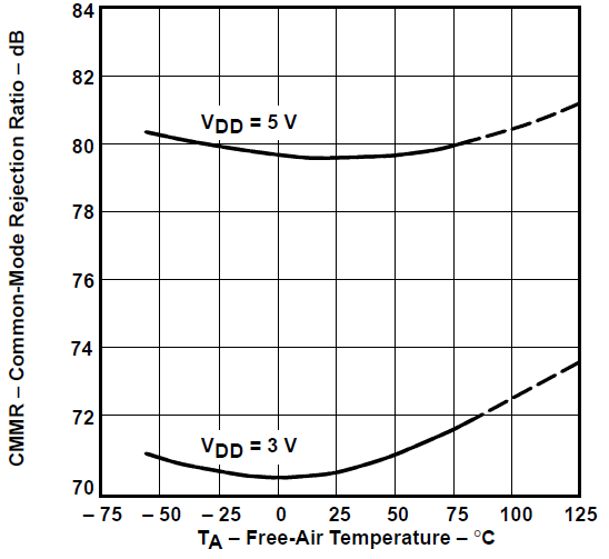 TLV2731 共模抑制比与自然通风温度间的关系 TLV2731 共模抑制比与自然通风温度间的关系