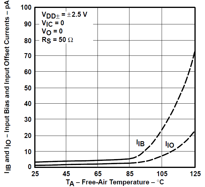 TLV2731 输入偏置电流和输入失调电流与自然通风温度间的关系 TLV2731 输入偏置电流和输入失调电流与自然通风温度间的关系