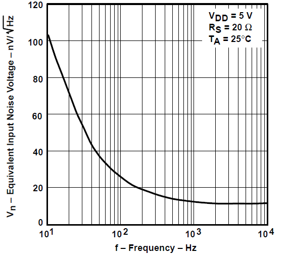 TLV2731 等效输入噪声电压与频率间的关系 TLV2731 等效输入噪声电压与频率间的关系