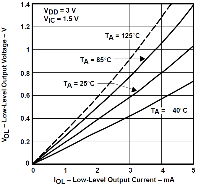 TLV2731 低电平输出电压与低电平输出电流间的关系 TLV2731 低电平输出电压与低电平输出电流间的关系
