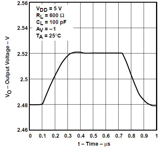 TLV2731 反相小信号脉冲响应 TLV2731 反相小信号脉冲响应