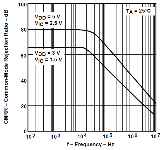 TLV2731 共模抑制比与频率间的关系 TLV2731 共模抑制比与频率间的关系
