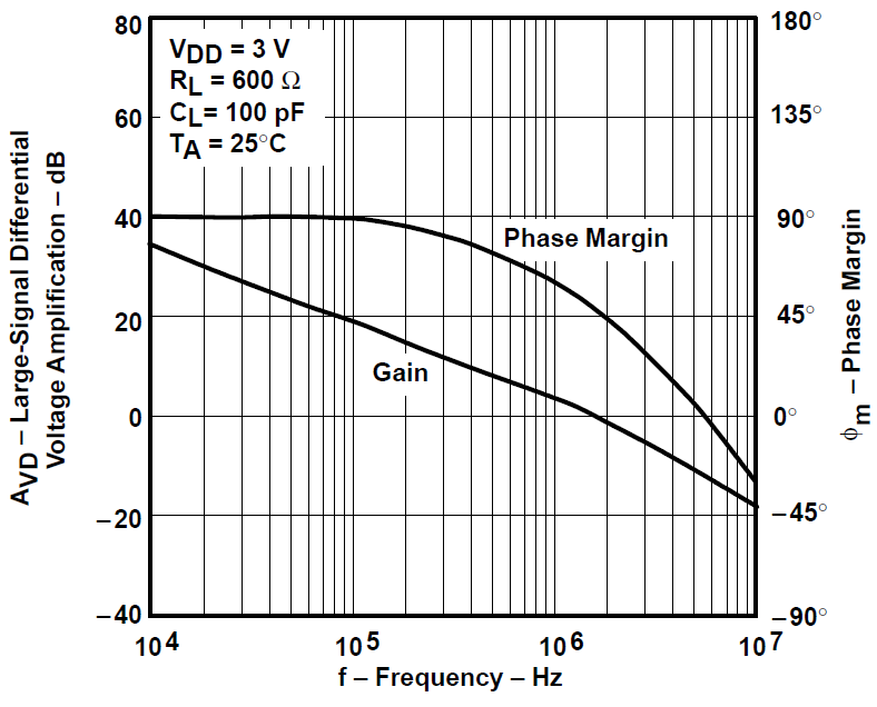 TLV2731 大信号差分电压放大和相位裕度与频率间的关系 TLV2731 大信号差分电压放大和相位裕度与频率间的关系