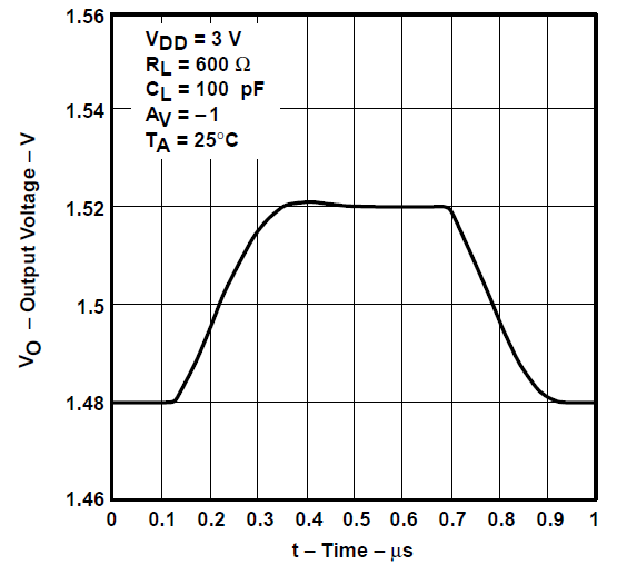 TLV2731 反相小信号脉冲响应 TLV2731 反相小信号脉冲响应