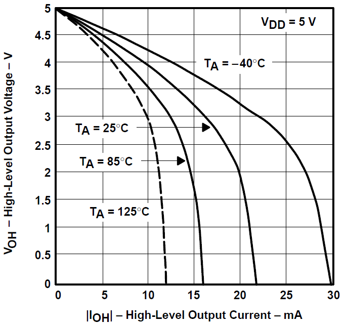 TLV2731 高电平输出电压与高电平输出电流间的关系 TLV2731 高电平输出电压与高电平输出电流间的关系
