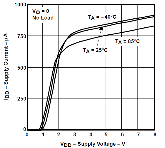 TLV2731 电源电流与电源电压间的关系 TLV2731 电源电流与电源电压间的关系