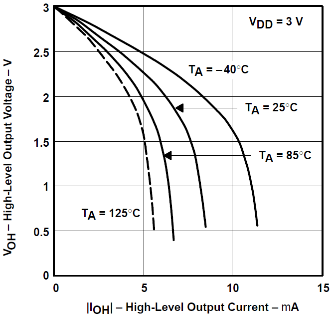 TLV2731 高电平输出电压与高电平输出电流间的关系 TLV2731 高电平输出电压与高电平输出电流间的关系
