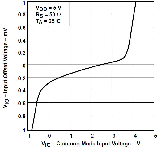 TLV2731 输入失调电压与共模输入电压间的关系 TLV2731 输入失调电压与共模输入电压间的关系