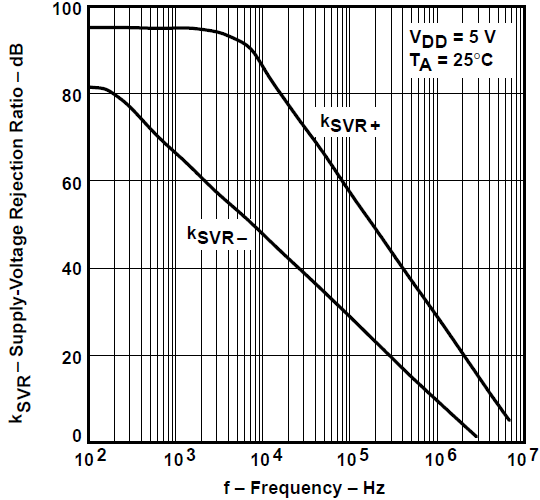 TLV2731 电源电压抑制比与频率间的关系 TLV2731 电源电压抑制比与频率间的关系
