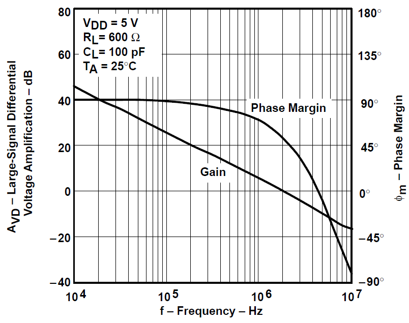 TLV2731 大信号差分电压放大和相位裕度与频率间的关系 TLV2731 大信号差分电压放大和相位裕度与频率间的关系