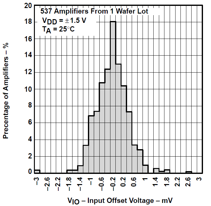 TLV2731 TLV2731 输入失调电压的分布 TLV2731 TLV2731 输入失调电压的分布