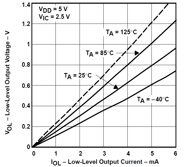 TLV2731 低电平输出电压与低电平输出电流间的关系 TLV2731 低电平输出电压与低电平输出电流间的关系