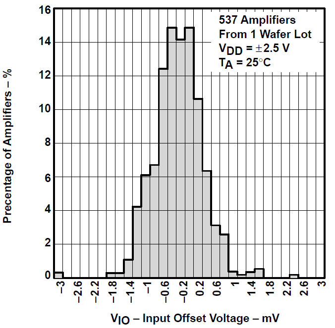 TLV2731 TLV2731 输入失调电压的分布 TLV2731 TLV2731 输入失调电压的分布