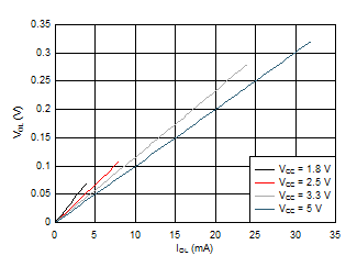 SN74LVC1G14 VOL 与 IOL 间的典型关系 - 25°C