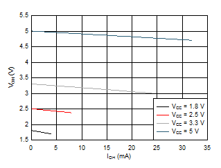 SN74LVC1G14 VOH 与 IOH 间的典型关系 - 25°C