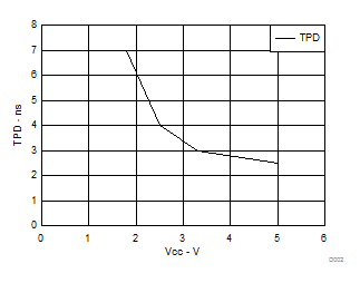 SN74LVC1G04-Q1 25°C 时 TPD 与 VCC 间的关系