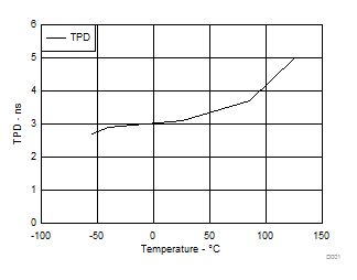 SN74LVC1G04-Q1 3.3V VCC 时 TPD 与温度间的关系