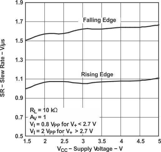 TLV341 TLV341A TLV342 TLV342S 压摆率与电源 电压间的关系