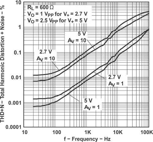 TLV341 TLV341A TLV342 TLV342S 总谐波失真 + 噪声 与频率间的关系