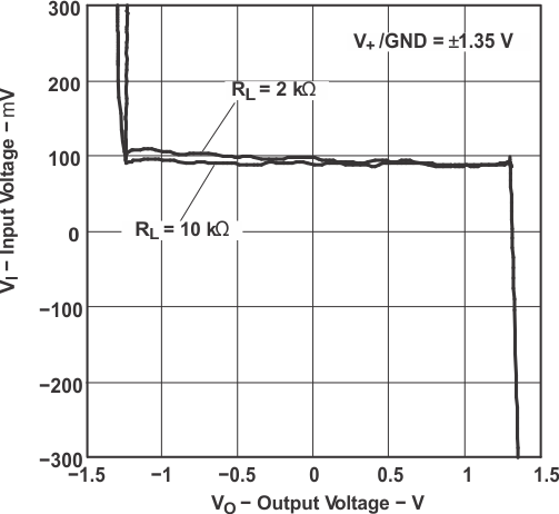 TLV341 TLV341A TLV342 TLV342S 输入电压与输出 电压间的关系