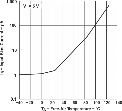 TLV341 TLV341A TLV342 TLV342S 输入偏置电流与 温度间的关系