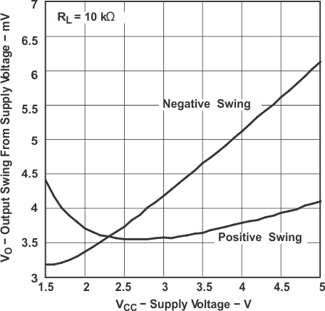 TLV341 TLV341A TLV342 TLV342S 输出电压摆幅与 电源电压间的关系