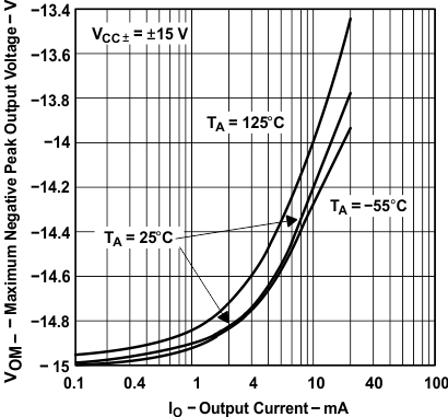 TLE2141 TLE2141A TLE2142 TLE2142A TLE2142AM TLE2142AM-D TLE2142M TLE2142M-D TLE2144 TLE2144A TLE2144AM TLE2144M TLE2144M-D 最大负峰值输出电压(1)与输出电流间的关系