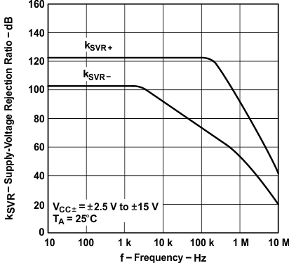 TLE2141 TLE2141A TLE2142 TLE2142A TLE2142AM TLE2142AM-D TLE2142M TLE2142M-D TLE2144 TLE2144A TLE2144AM TLE2144M TLE2144M-D 电源电压抑制比与频率间的关系