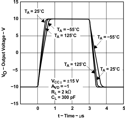 TLE2141 TLE2141A TLE2142 TLE2142A TLE2142AM TLE2142AM-D TLE2142M TLE2142M-D TLE2144 TLE2144A TLE2144AM TLE2144M TLE2144M-D 反相大信号脉冲响应(1)