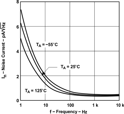 TLE2141 TLE2141A TLE2142 TLE2142A TLE2142AM TLE2142AM-D TLE2142M TLE2142M-D TLE2144 TLE2144A TLE2144AM TLE2144M TLE2144M-D 噪声电流(1)与频率间的关系