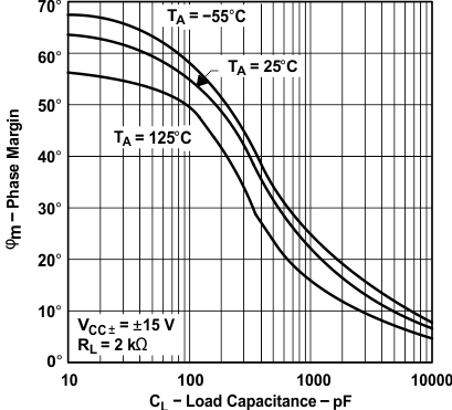 TLE2141 TLE2141A TLE2142 TLE2142A TLE2142AM TLE2142AM-D TLE2142M TLE2142M-D TLE2144 TLE2144A TLE2144AM TLE2144M TLE2144M-D 相位裕度(1)与负载电容间的关系