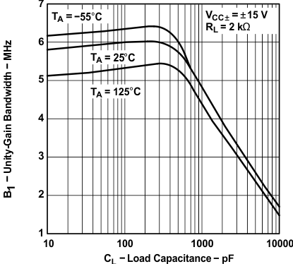 TLE2141 TLE2141A TLE2142 TLE2142A TLE2142AM TLE2142AM-D TLE2142M TLE2142M-D TLE2144 TLE2144A TLE2144AM TLE2144M TLE2144M-D 单位增益带宽(1)与负载电容间的关系