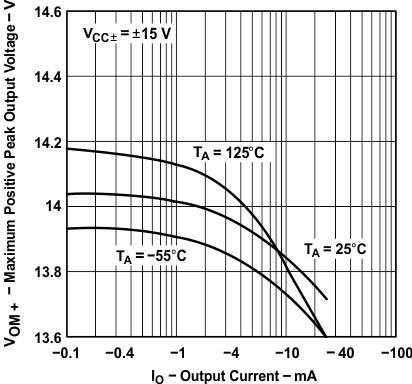 TLE2141 TLE2141A TLE2142 TLE2142A TLE2142AM TLE2142AM-D TLE2142M TLE2142M-D TLE2144 TLE2144A TLE2144AM TLE2144M TLE2144M-D 最大正峰值输出电压(1)与输出电流间的关系