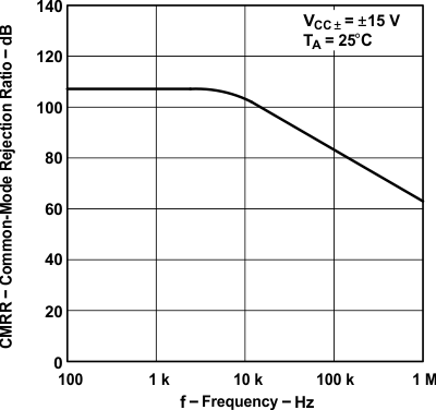 TLE2141 TLE2141A TLE2142 TLE2142A TLE2142AM TLE2142AM-D TLE2142M TLE2142M-D TLE2144 TLE2144A TLE2144AM TLE2144M TLE2144M-D 共模抑制比与频率间的关系