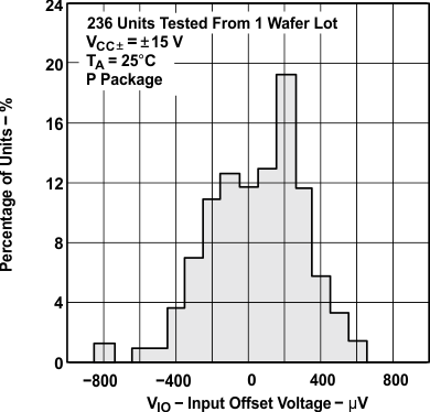 TLE2141 TLE2141A TLE2142 TLE2142A TLE2142AM TLE2142AM-D TLE2142M TLE2142M-D TLE2144 TLE2144A TLE2144AM TLE2144M TLE2144M-D TLE2141 输入失调电压的分布
