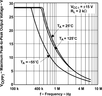TLE2141 TLE2141A TLE2142 TLE2142A TLE2142AM TLE2142AM-D TLE2142M TLE2142M-D TLE2144 TLE2144A TLE2144AM TLE2144M TLE2144M-D 最大峰值间输出电压(1)与频率间的关系