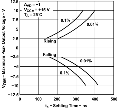 TLE2141 TLE2141A TLE2142 TLE2142A TLE2142AM TLE2142AM-D TLE2142M TLE2142M-D TLE2144 TLE2144A TLE2144AM TLE2144M TLE2144M-D 最大峰值输出电压与稳定时间之间的关系