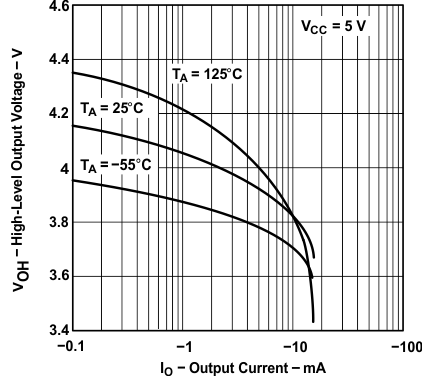 TLE2141 TLE2141A TLE2142 TLE2142A TLE2142AM TLE2142AM-D TLE2142M TLE2142M-D TLE2144 TLE2144A TLE2144AM TLE2144M TLE2144M-D 高电平输出电压(1)与输出电流间的关系