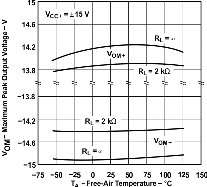TLE2141 TLE2141A TLE2142 TLE2142A TLE2142AM TLE2142AM-D TLE2142M TLE2142M-D TLE2144 TLE2144A TLE2144AM TLE2144M TLE2144M-D 最大峰值输出电压与自然通风温度间的关系