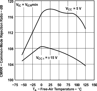 TLE2141 TLE2141A TLE2142 TLE2142A TLE2142AM TLE2142AM-D TLE2142M TLE2142M-D TLE2144 TLE2144A TLE2144AM TLE2144M TLE2144M-D 共模抑制比(1)与自然通风温度间的关系