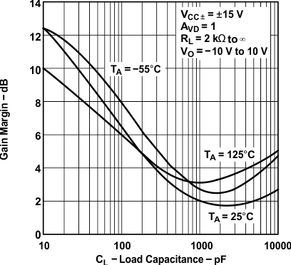 TLE2141 TLE2141A TLE2142 TLE2142A TLE2142AM TLE2142AM-D TLE2142M TLE2142M-D TLE2144 TLE2144A TLE2144AM TLE2144M TLE2144M-D 增益裕度与负载电容间的关系