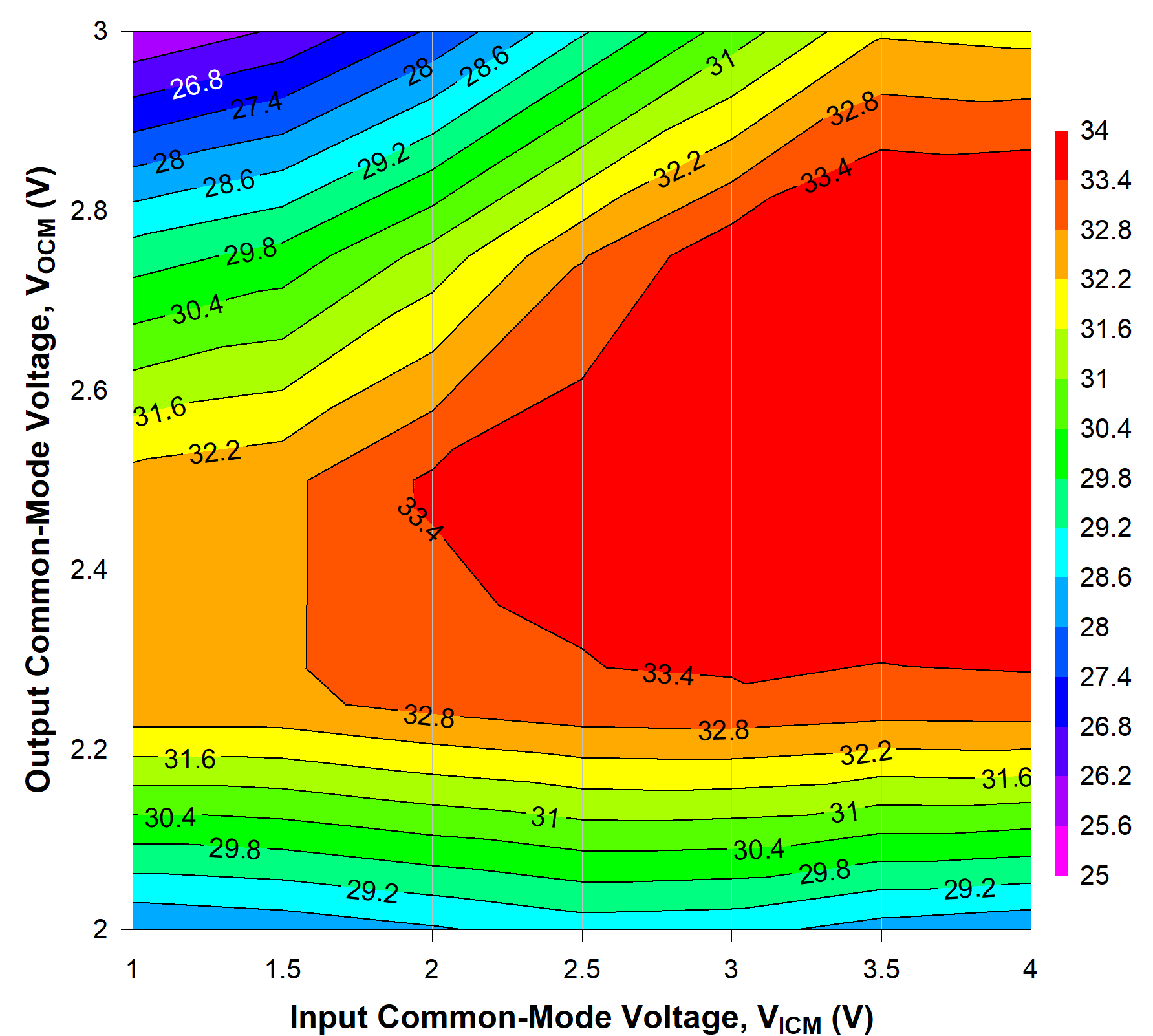 TRF1305C1 2GHz 时不同 VICM 和 VOCM 条件下的 OIP3 TRF1305C1 2GHz 时不同 VICM 和 VOCM 条件下的 OIP3