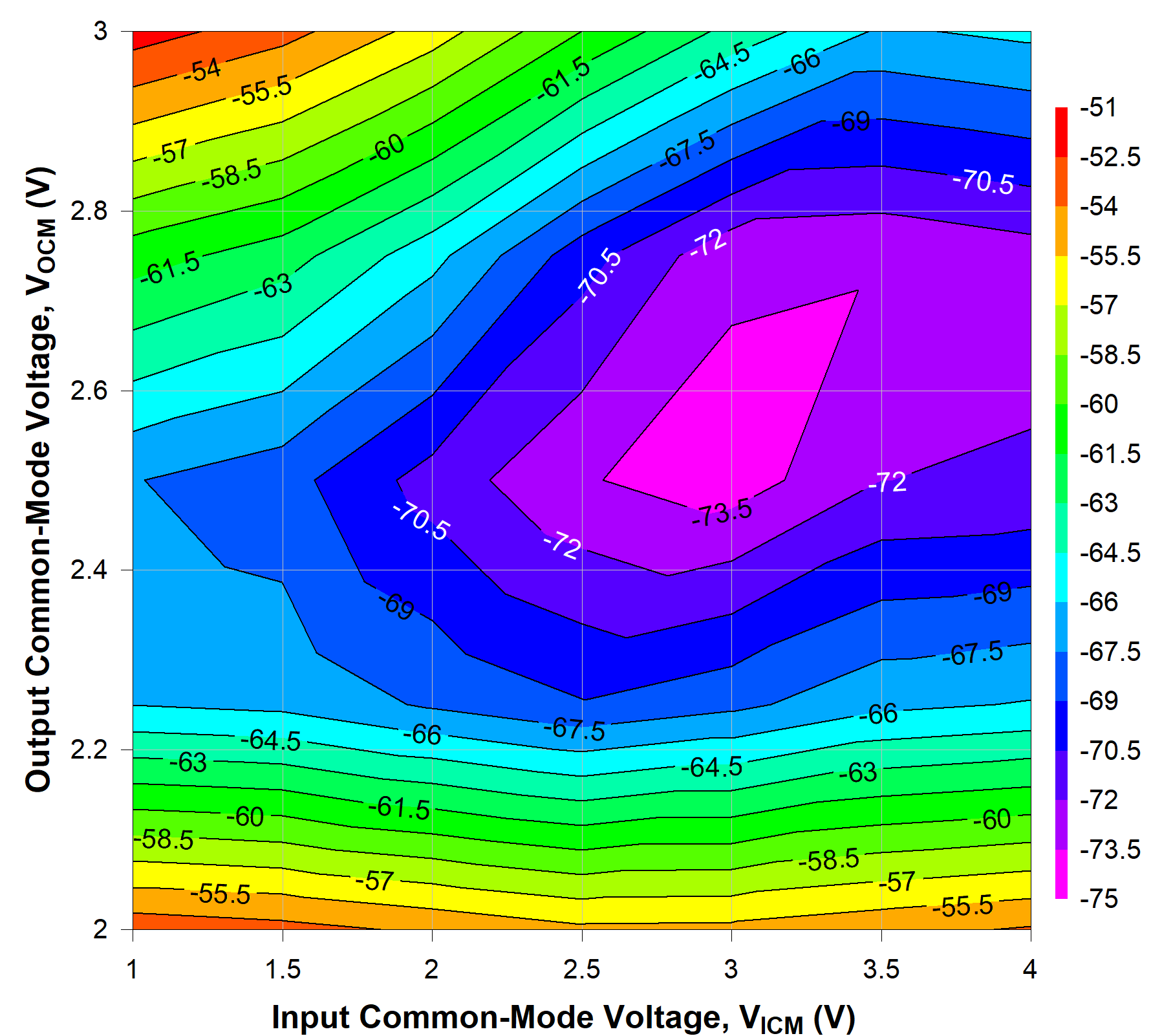 TRF1305C1 500MHz 时不同 VICM 和 VOCM 条件下的 HD3 TRF1305C1 500MHz 时不同 VICM 和 VOCM 条件下的 HD3