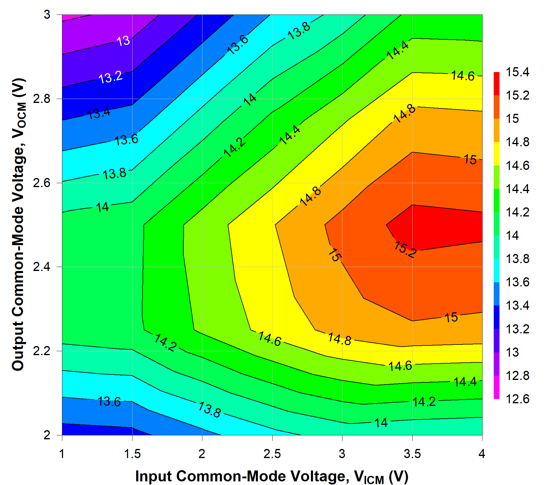 TRF1305C1 2GHz 时不同 VICM 和 VOCM 条件下的 OP1dB TRF1305C1 2GHz 时不同 VICM 和 VOCM 条件下的 OP1dB
