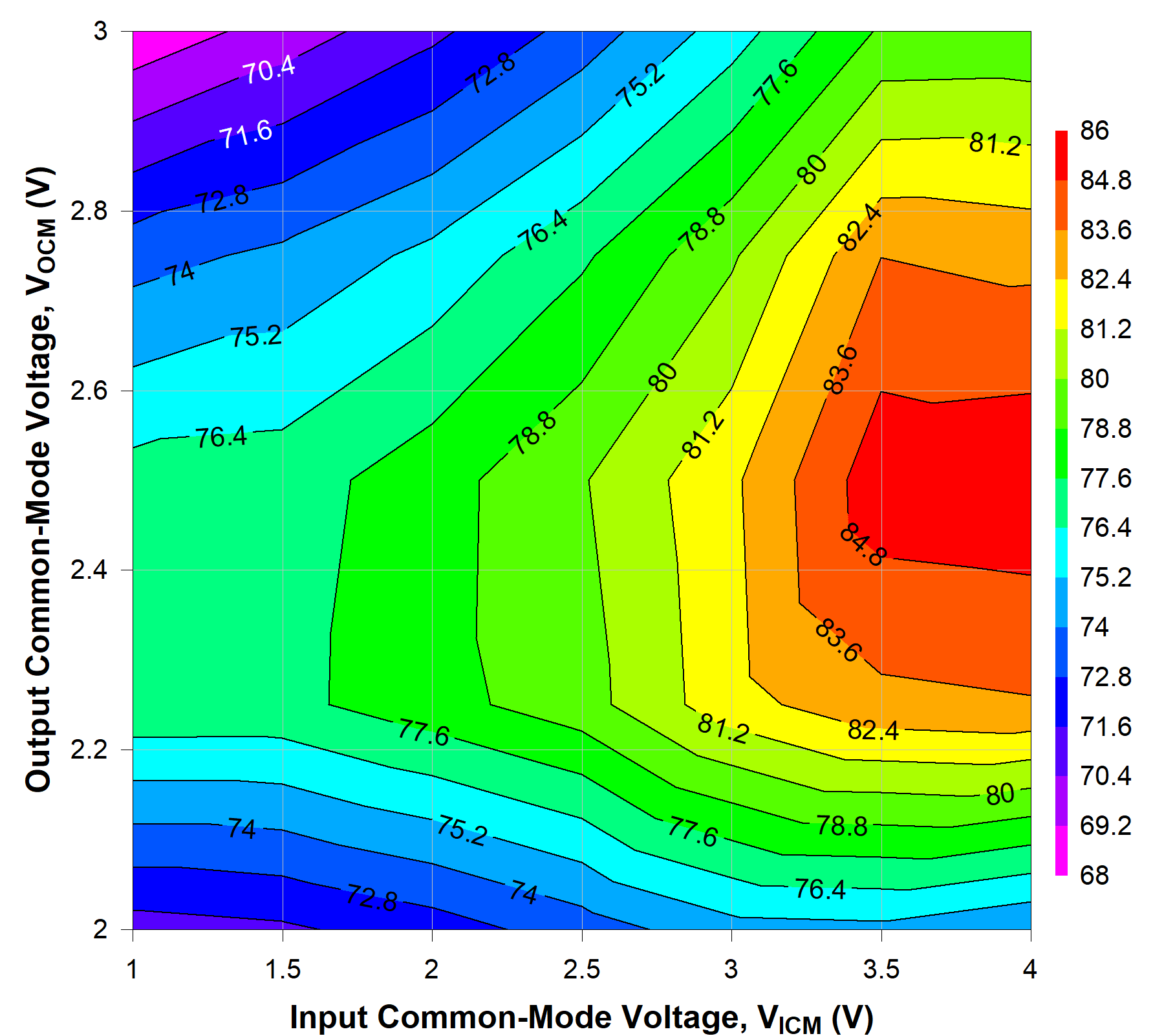 TRF1305C1 500MHz 时不同 VICM 和 VOCM 条件下的 OIP2 TRF1305C1 500MHz 时不同 VICM 和 VOCM 条件下的 OIP2