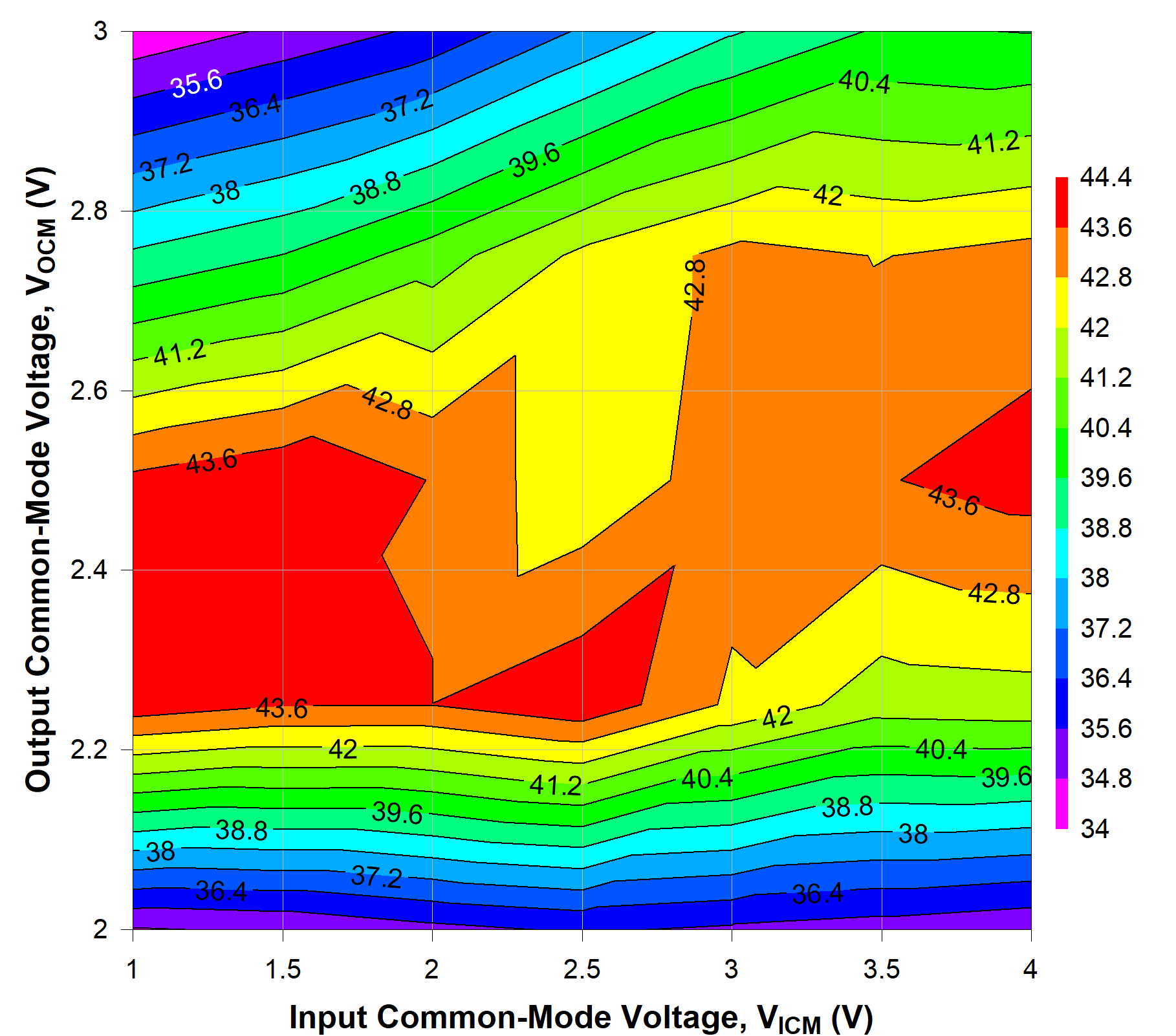 TRF1305C1 500MHz 时不同 VICM 和 VOCM 条件下的 OIP3 TRF1305C1 500MHz 时不同 VICM 和 VOCM 条件下的 OIP3
